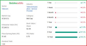 Tata Communications साझेदारी के बाद 2.7% की तेजी