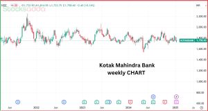 Kotak Mahindra Bank वित्तीय प्रदर्शन और बाजार प्रतिक्रिया