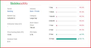 Kotak Mahindra Bank वित्तीय प्रदर्शन और बाजार प्रतिक्रिया