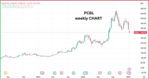 पीसीबीएल स्टॉक्स में