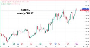 Biocon Ltd ब्रेकआउट या ब्रेकआउट फेलियर? 