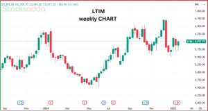 LTIMindtree Ltd