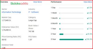 LTIMindtree Ltd