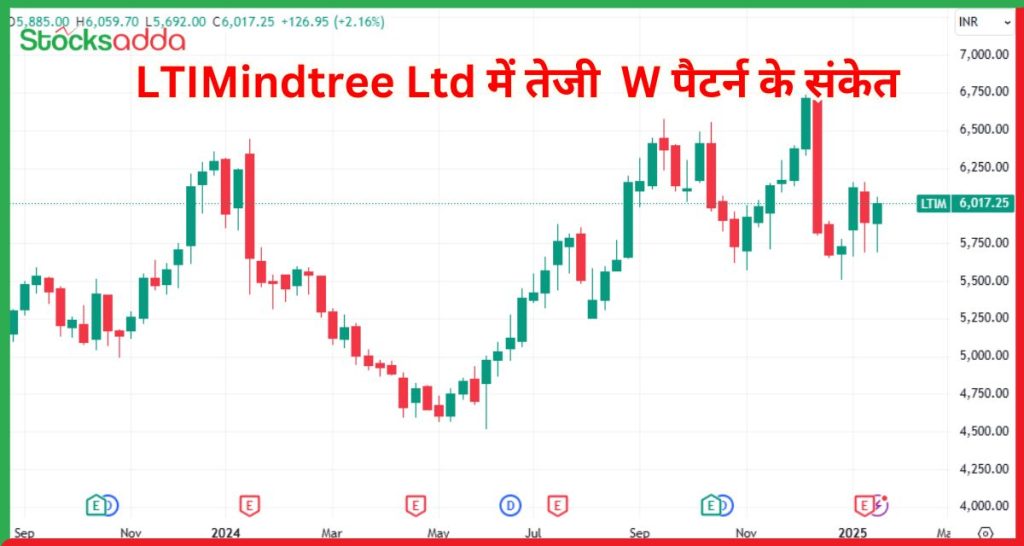  LTIMindtree Ltd में तेजी  W पैटर्न के संकेत