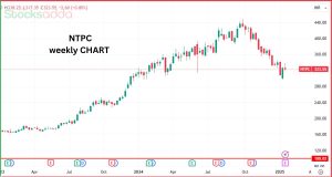 NTPC स्टॉक अपडेट