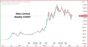 मल्टीबैगर स्टॉक Nibe Limited