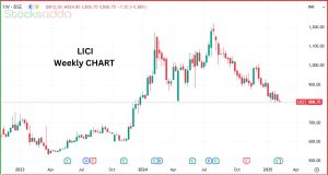 LIC शेयर