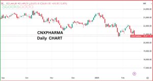 Nifty Pharma Index में गिरावट जारी