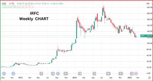 IRFC स्टॉक