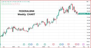 फेडरल बैंक स्टॉक