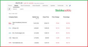 Nifty IT Index Bear Market में