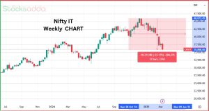 Nifty IT Index Bear Market में