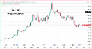 Railtel Corporation Ltd 