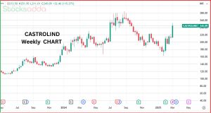 Castrol India के शेयरों में 11% उछाल,