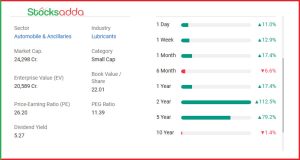 Castrol India के शेयरों में 11% उछाल,