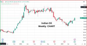 Indian Oil