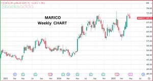 Marico Q4 FY25