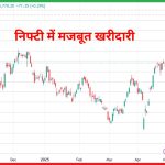 निफ्टी में मजबूत खरीदारी 