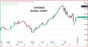 Coforge