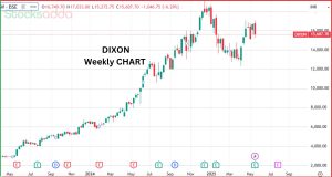 Dixon Technologies